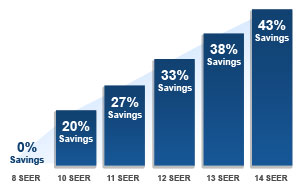 SEER Rating