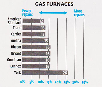 Reliable HVAC Systems